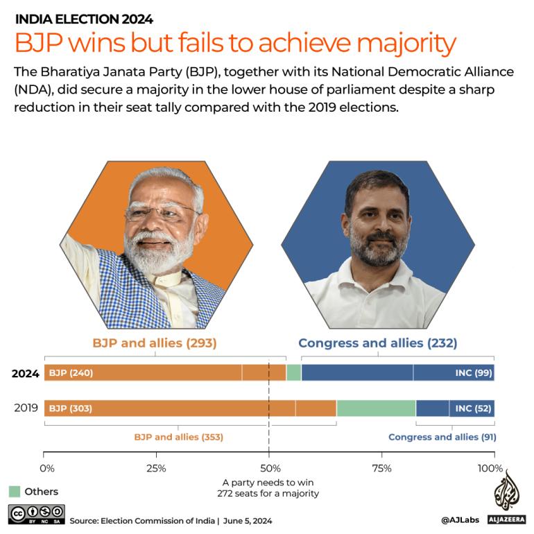 Victory Claim by BJP and Alliances