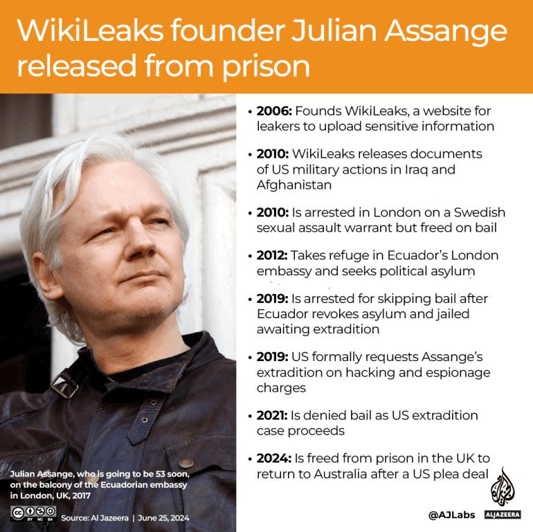 INTERACTIVE_Wikileaks founder Julian Assangereleased from prison_JUNE25_2024-1719310487