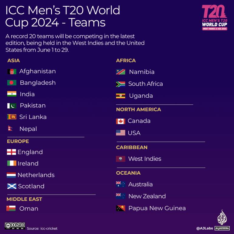 INTERACTIVE - Men's T20 World Cup-Teams-qualified-2023-1717510038