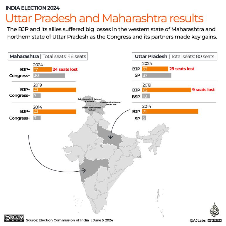 Uttar Pradesh and Maharashtra Results