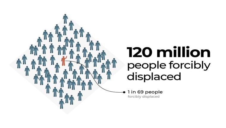 Forcibly Displaced Population Doubles to 120 Million in the Last Decade