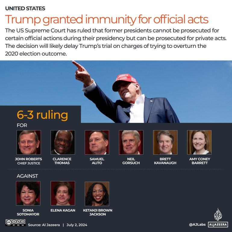 Interactive US Supreme Court Trump Immunity July2 2024