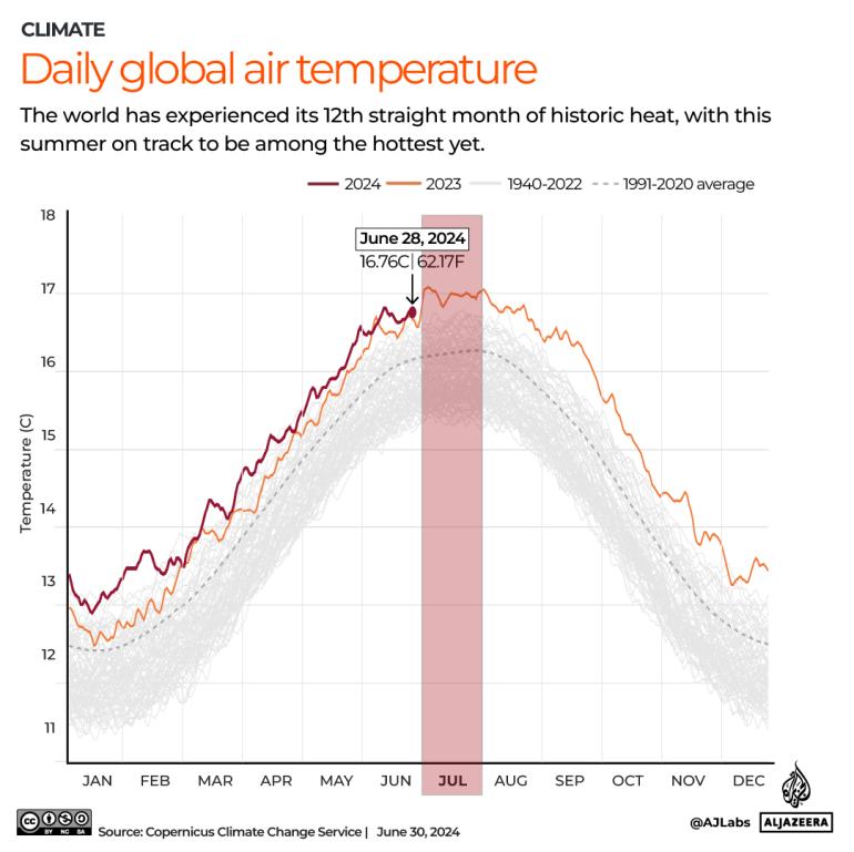 INTERACTIVE_Daily global air temperatire_JUNE30_2024-1719752038