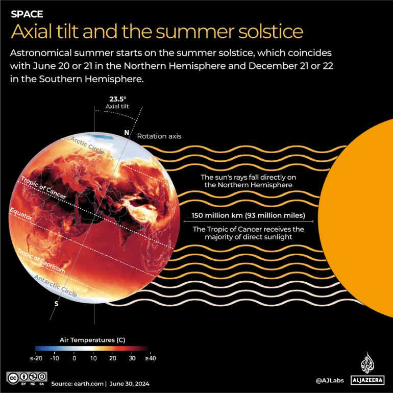 INTERACTIVE-Axial tilt and the summer solstice-JUNE30-2024-1719755599